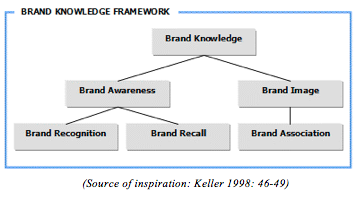 Brand awareness through social media thesis